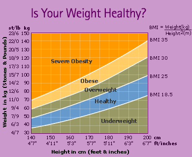 healthy weight chart women